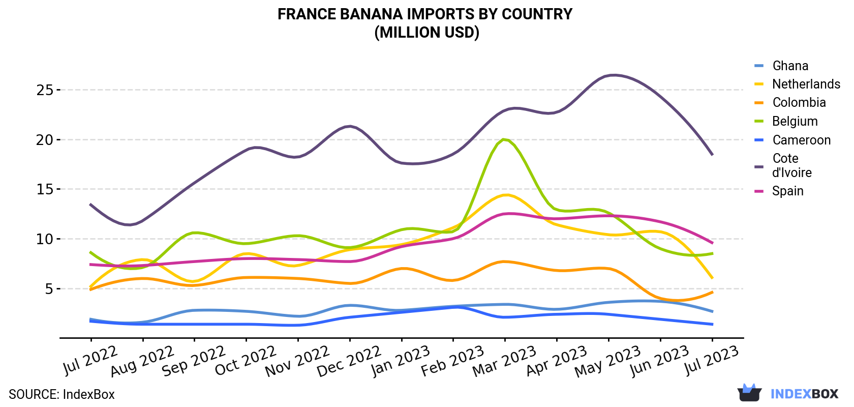 France Banana Imports By Country (Million USD)
