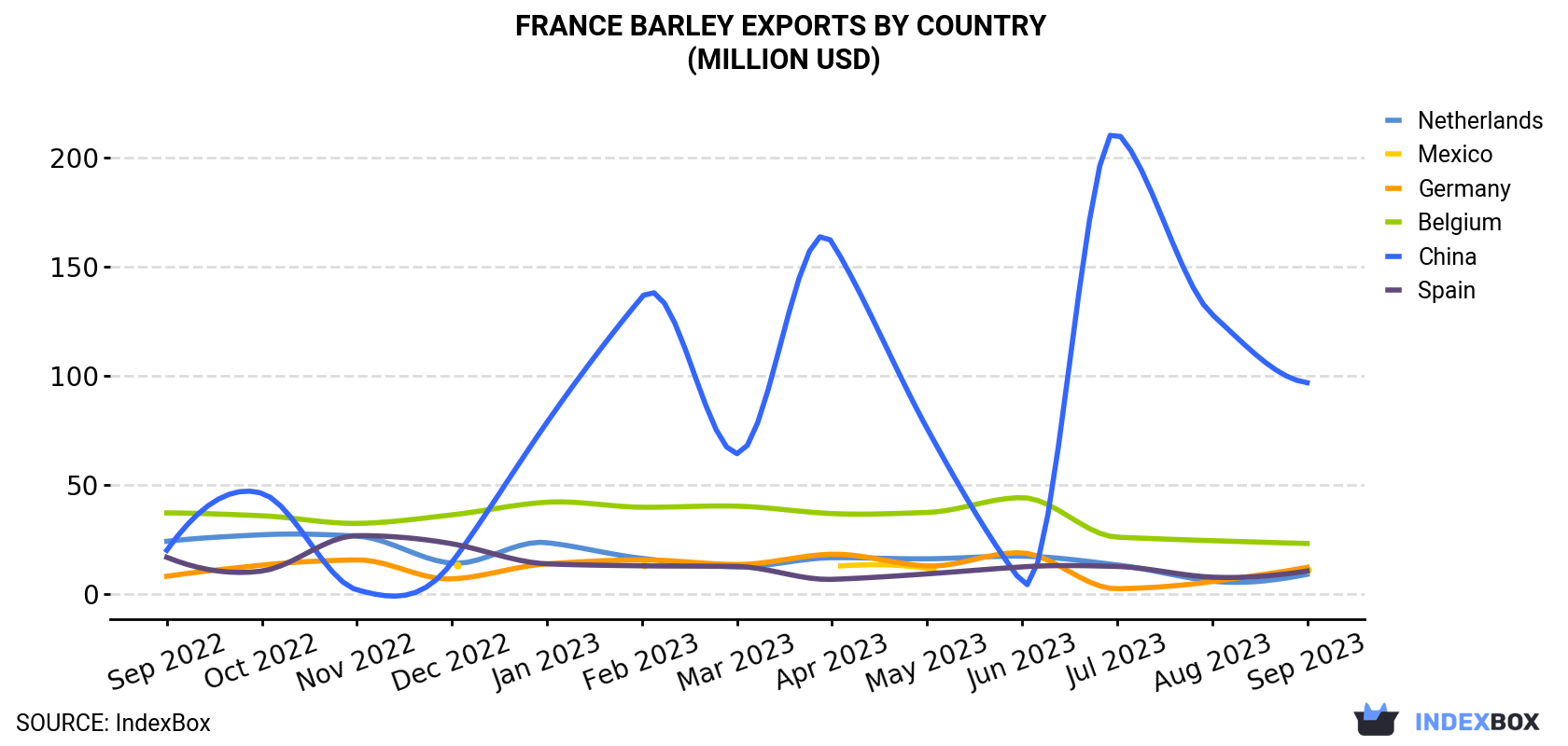 France Barley Exports By Country (Million USD)