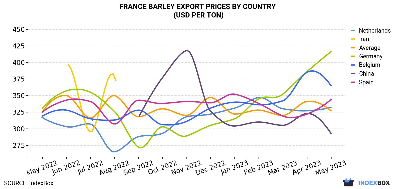 France Barley Export Prices By Country (USD Per Ton)