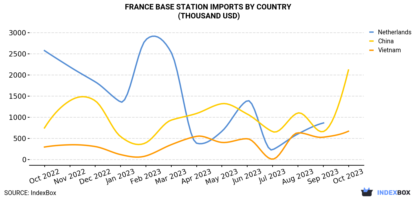 France Base Station Imports By Country (Thousand USD)