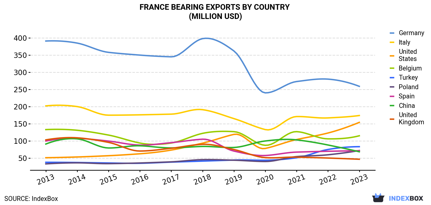 France Bearing Exports By Country (Million USD)