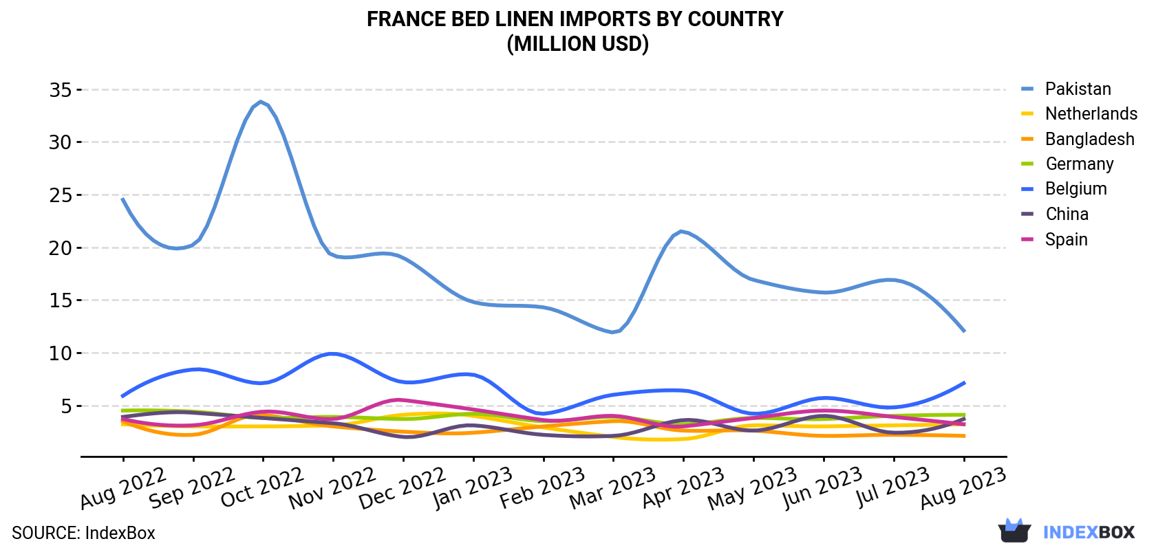 France Bed Linen Imports By Country (Million USD)