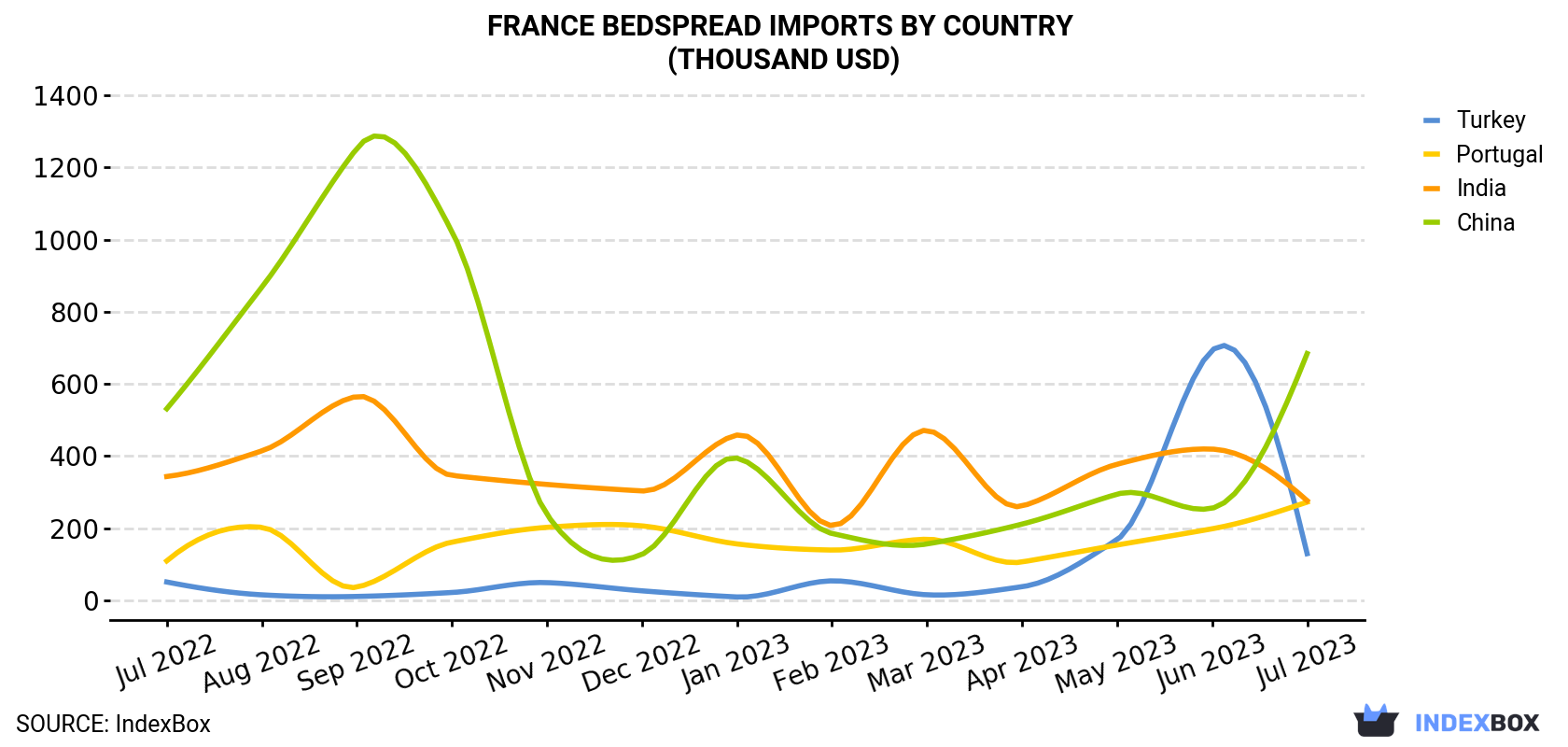 France Bedspread Imports By Country (Thousand USD)