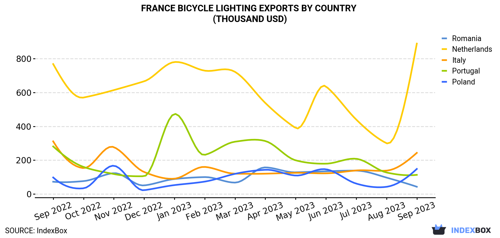 France Bicycle Lighting Exports By Country (Thousand USD)