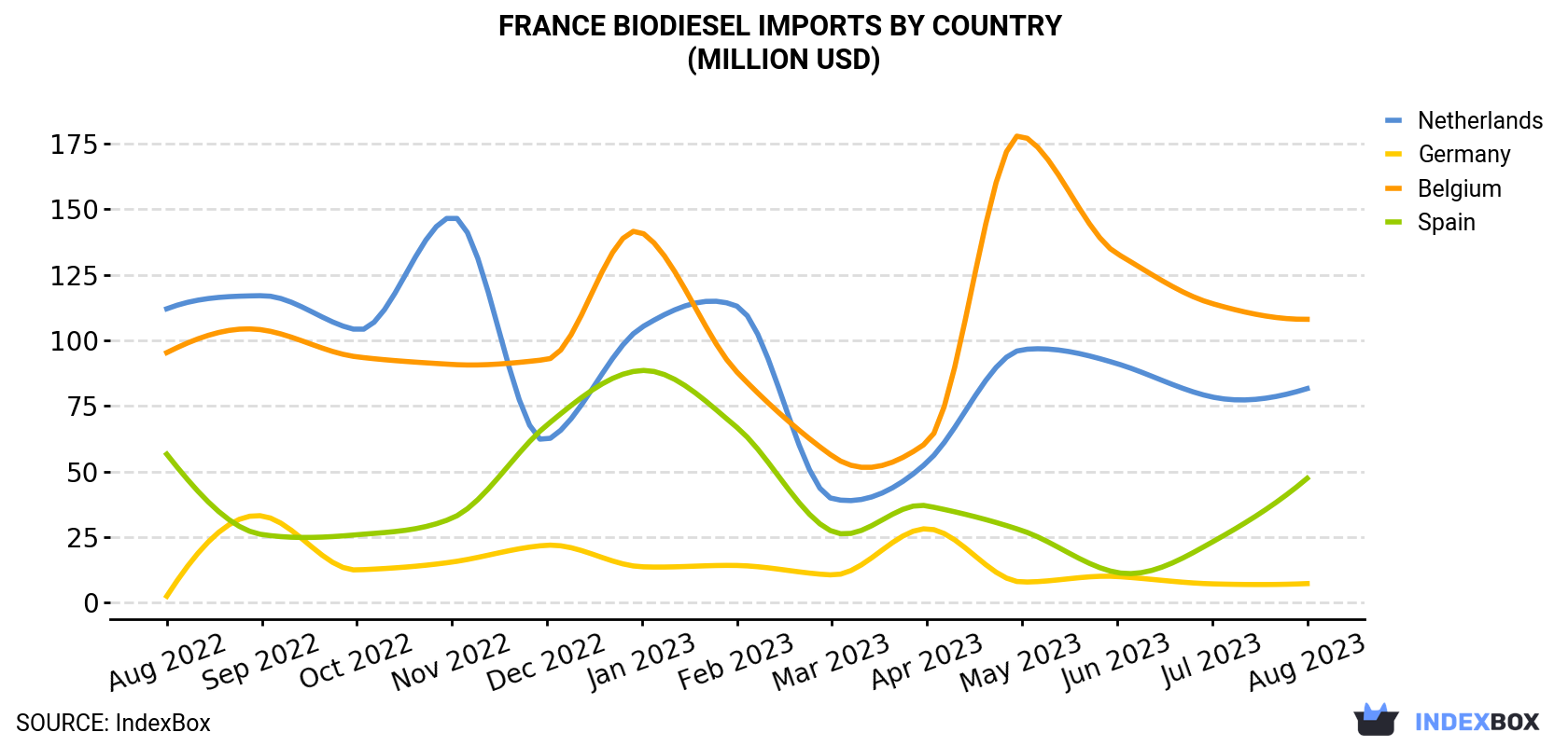 France Biodiesel Imports By Country (Million USD)