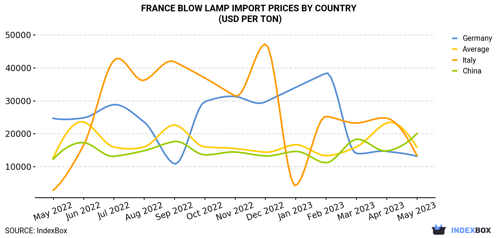 France Blow Lamp Import Prices By Country (USD Per Ton)
