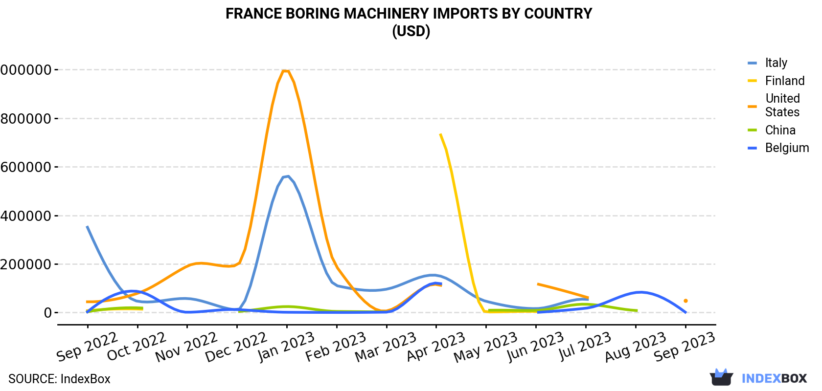France Boring Machinery Imports By Country (USD)