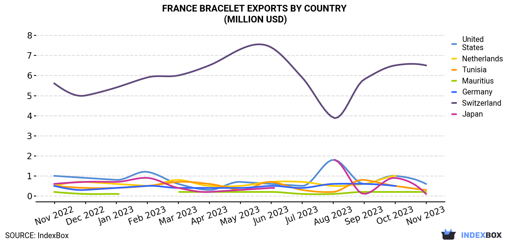 France Bracelet Exports By Country (Million USD)