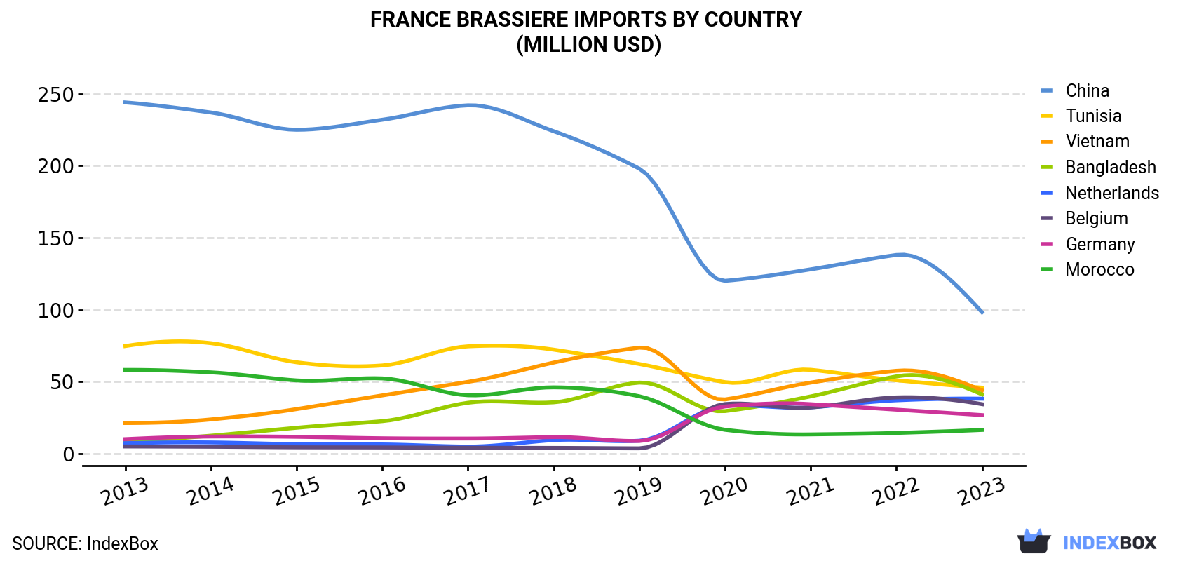 France Brassiere Imports By Country (Million USD)