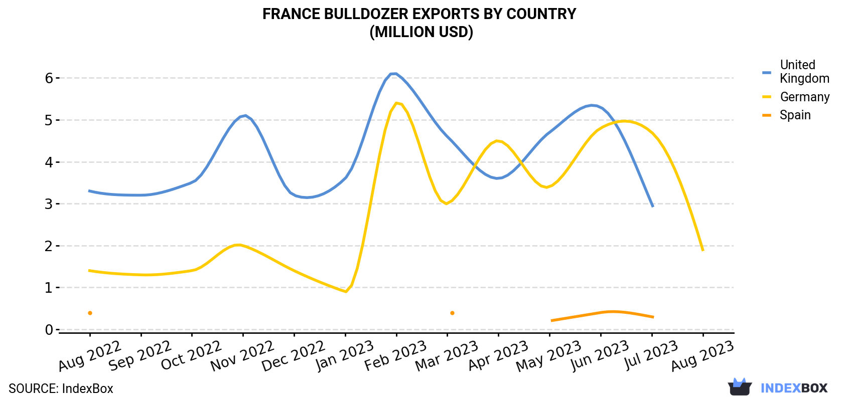 France Bulldozer Exports By Country (Million USD)