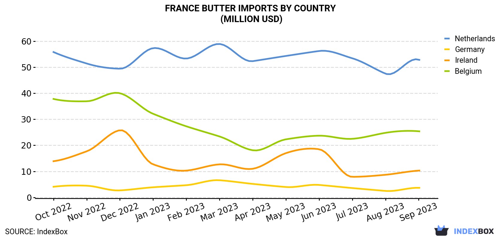 France Butter Imports By Country (Million USD)