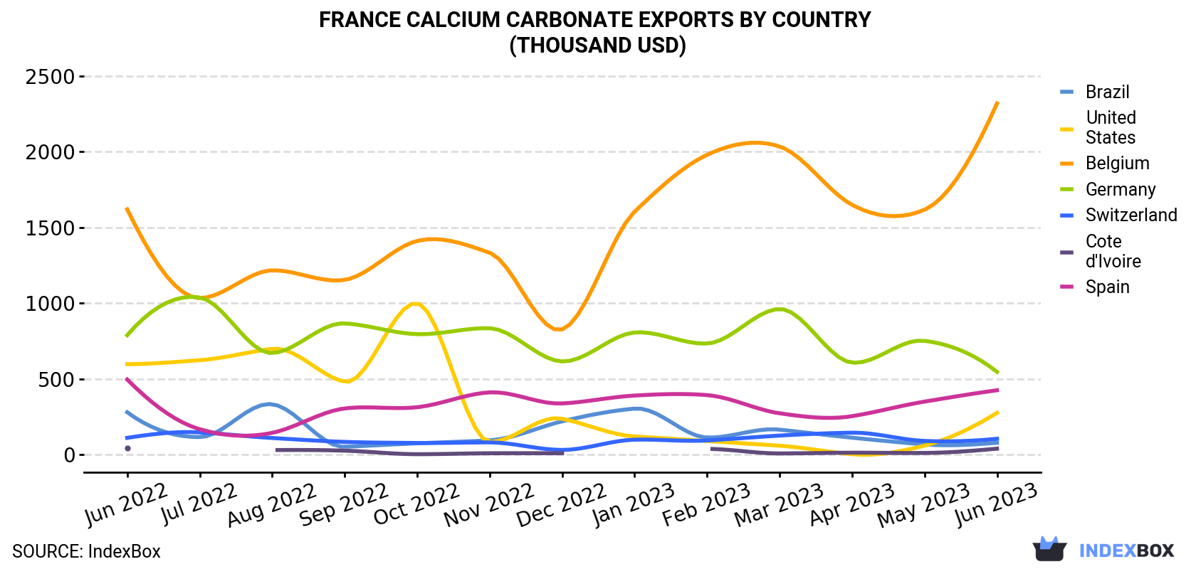 France Calcium Carbonate Exports By Country (Thousand USD)