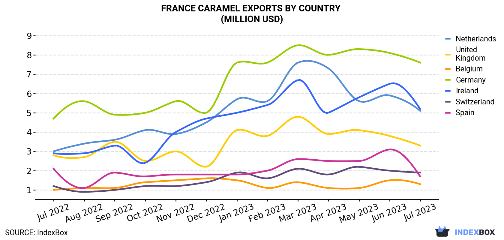 France Caramel Exports By Country (Million USD)