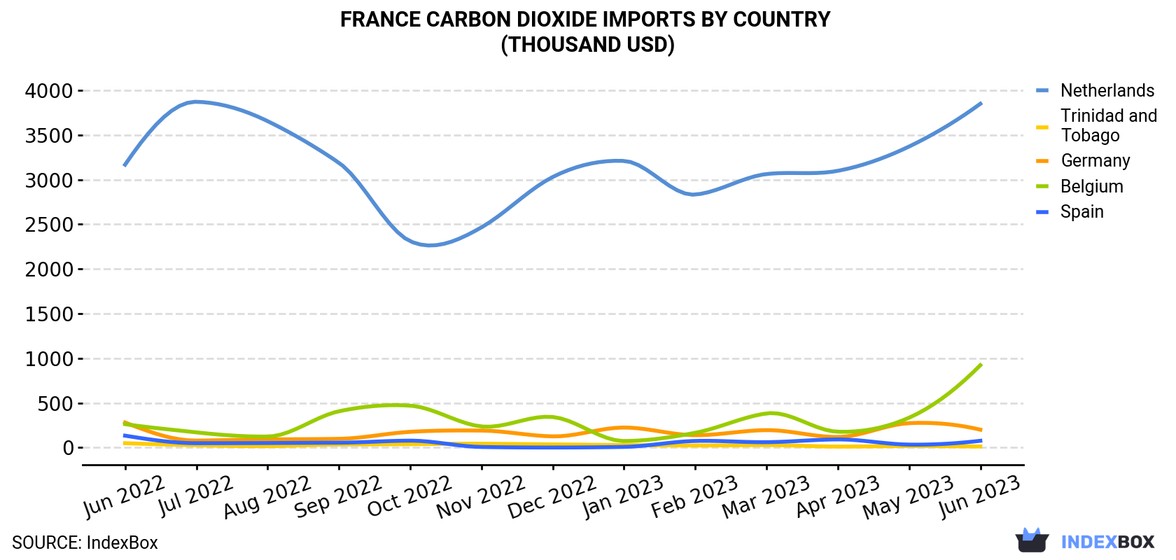 France Carbon Dioxide Imports By Country (Thousand USD)