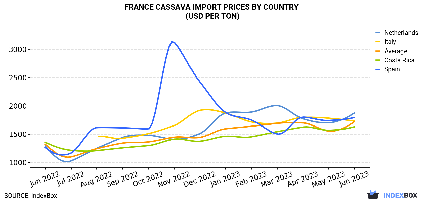 France Cassava Import Prices By Country (USD Per Ton)