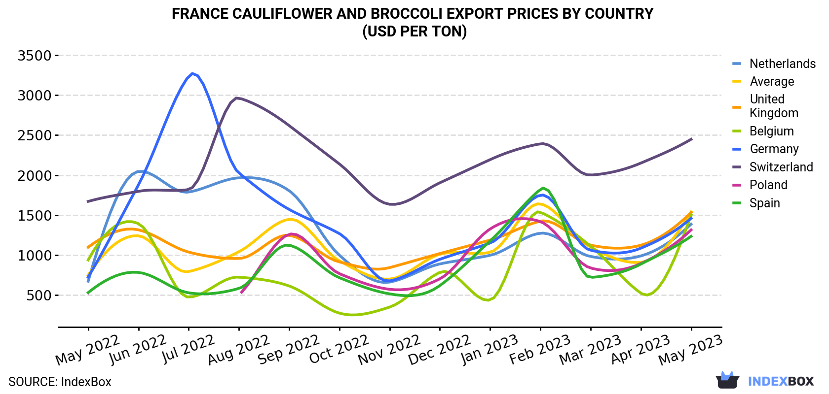 France Cauliflower And Broccoli Export Prices By Country (USD Per Ton)