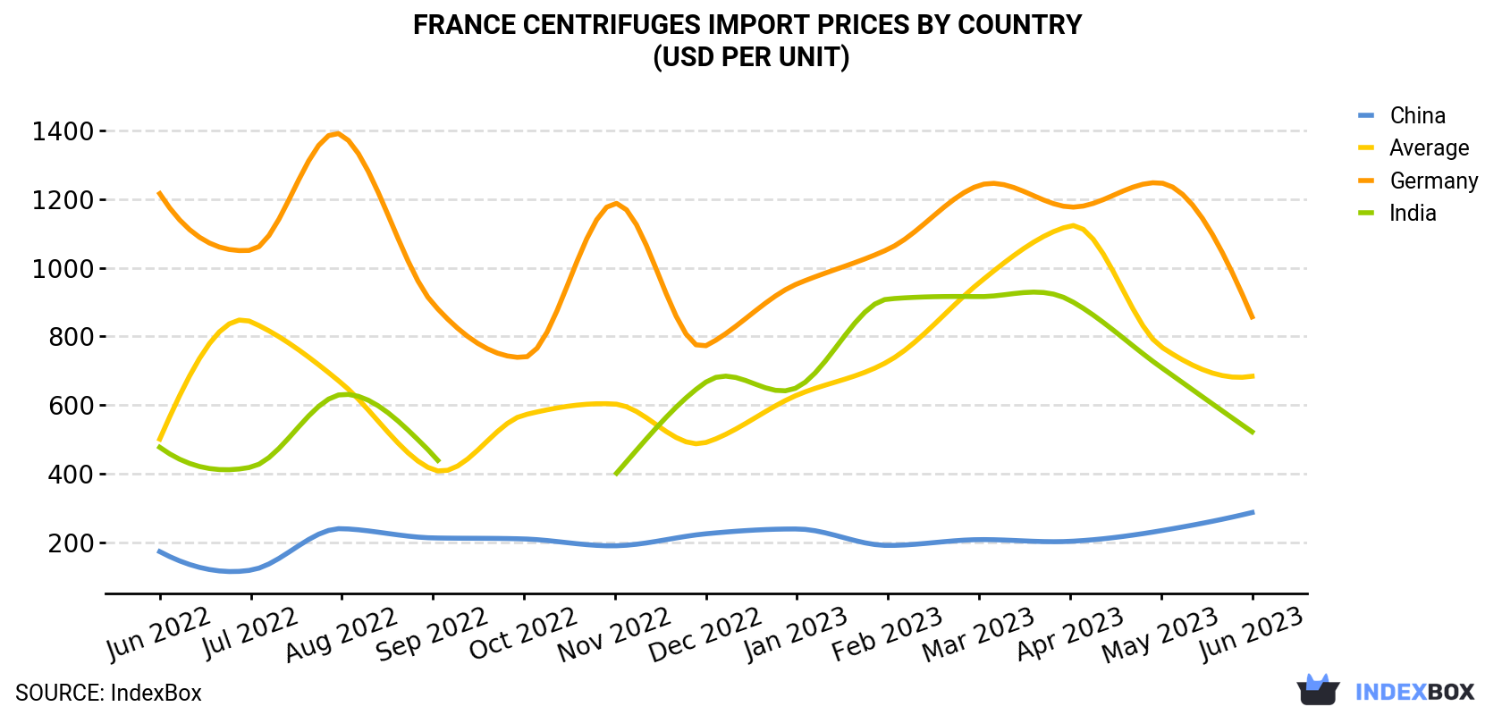 France Centrifuges Import Prices By Country (USD Per Unit)