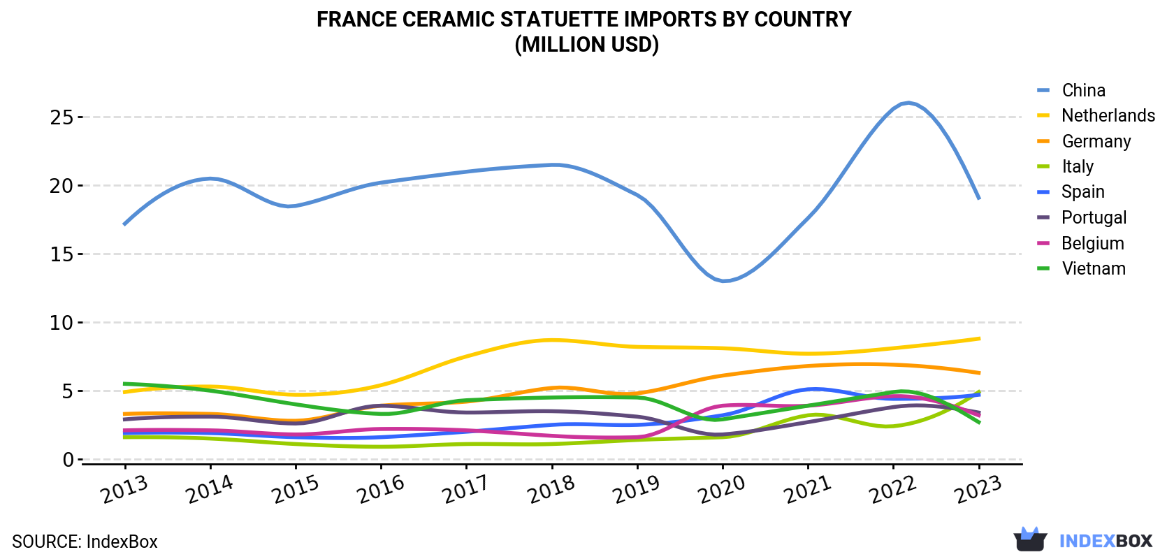 France Ceramic Statuette Imports By Country (Million USD)