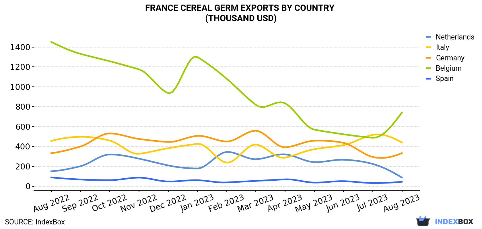 France Cereal Germ Exports By Country (Thousand USD)