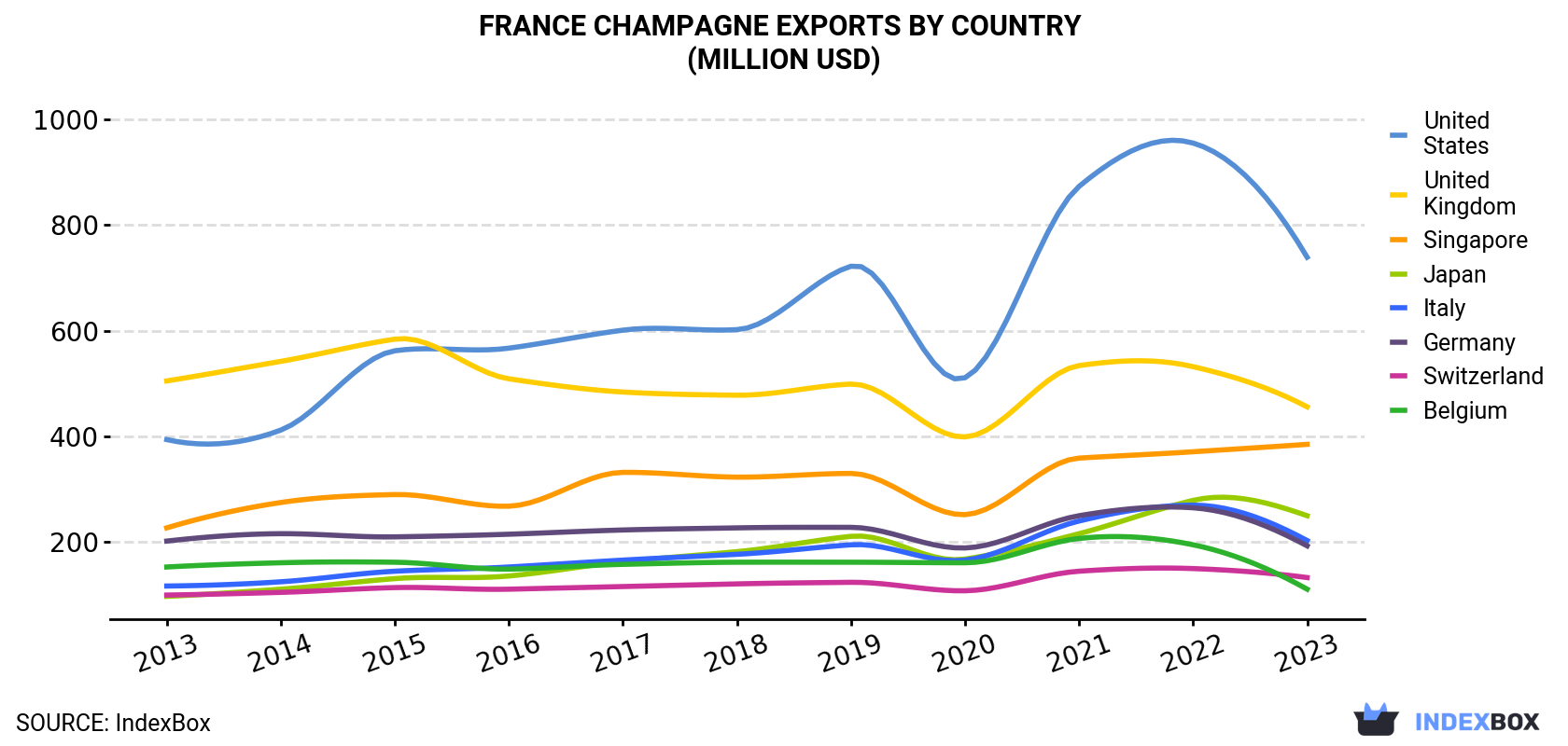 France Champagne Exports By Country (Million USD)