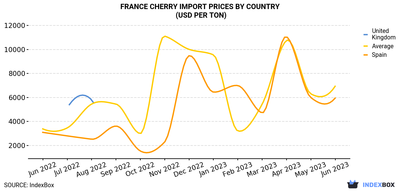 France Cherry Import Prices By Country (USD Per Ton)