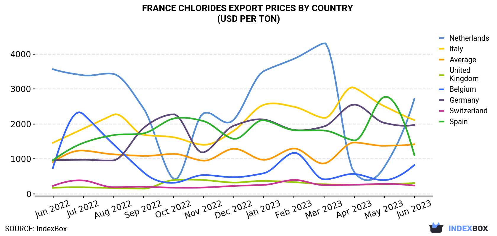 France Chlorides Export Prices By Country (USD Per Ton)