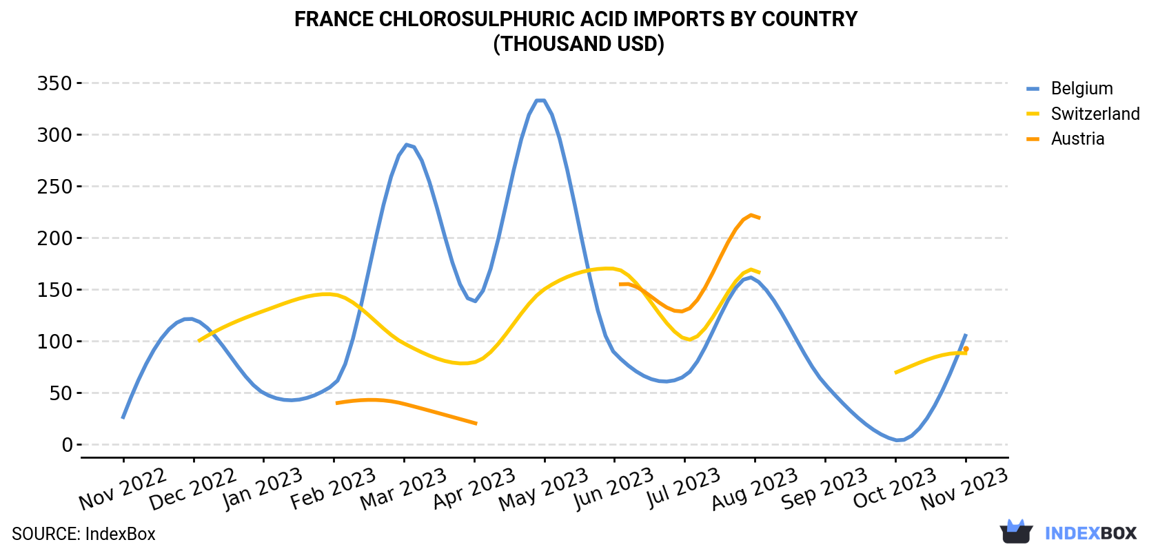 France Chlorosulphuric Acid Imports By Country (Thousand USD)
