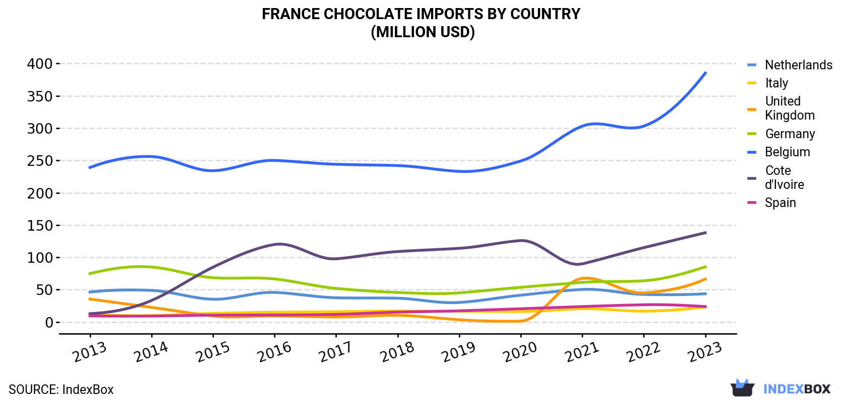 France Chocolate Imports By Country (Million USD)