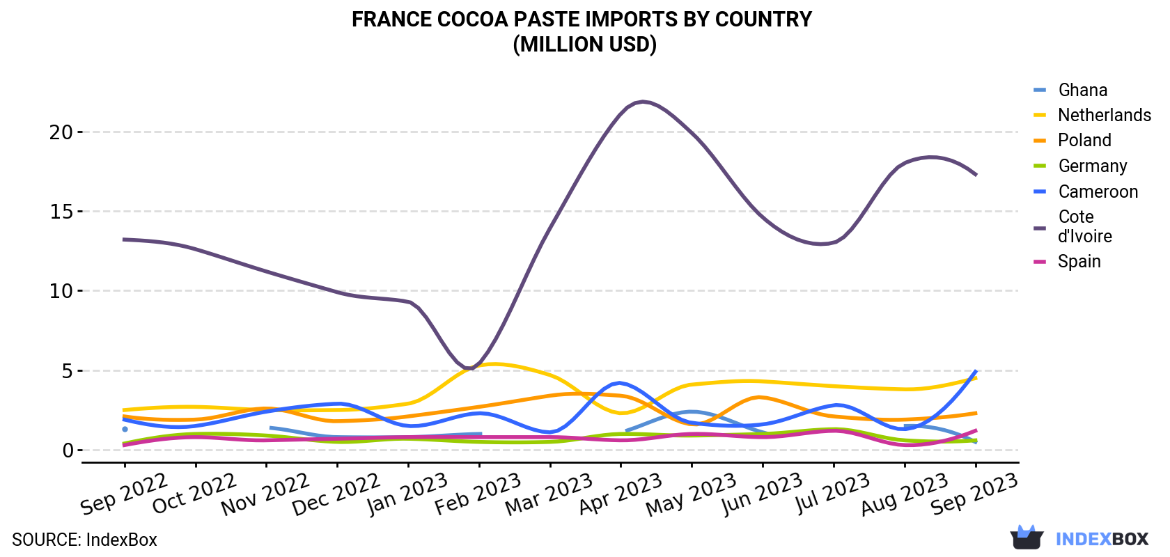 France Cocoa Paste Imports By Country (Million USD)