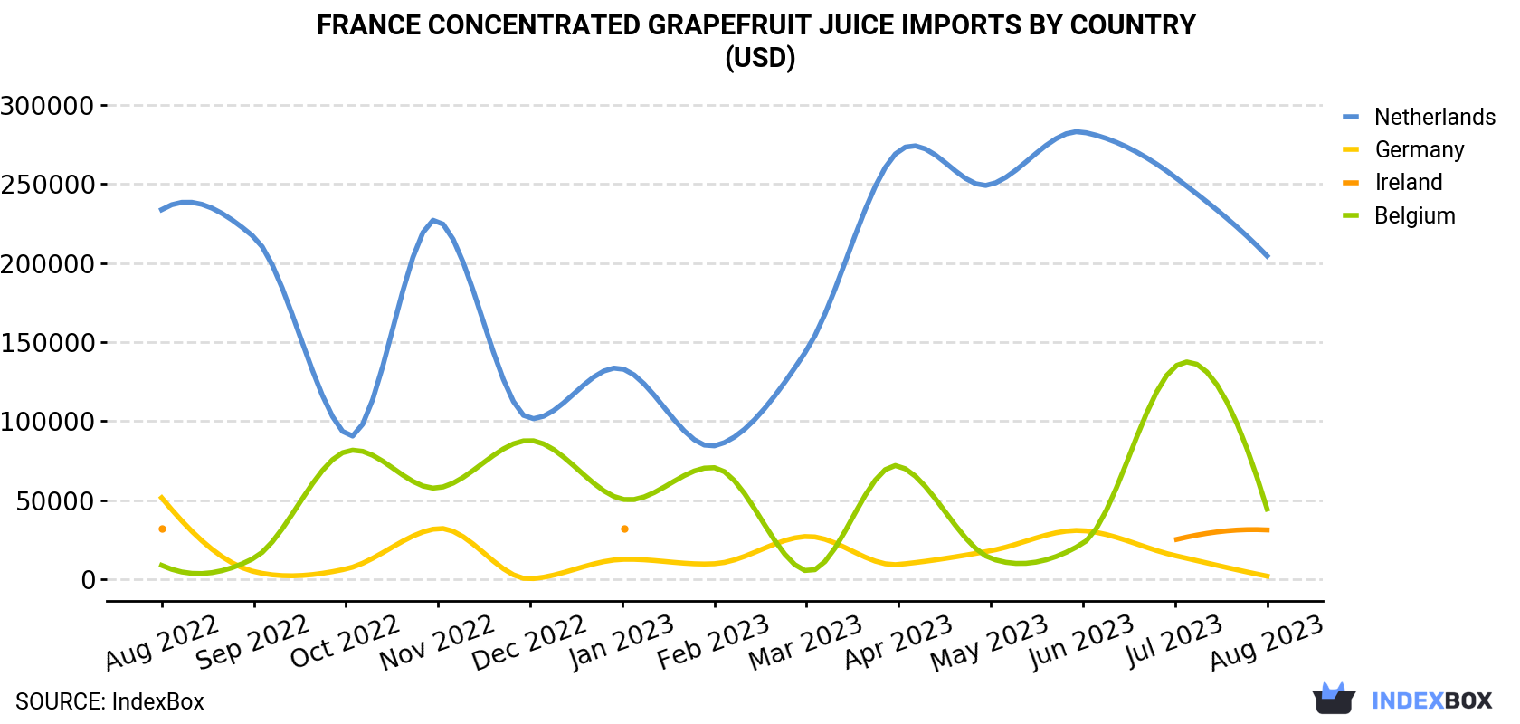 France Concentrated Grapefruit Juice Imports By Country (USD)