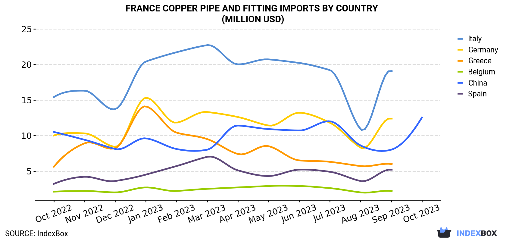 France Copper Pipe And Fitting Imports By Country (Million USD)
