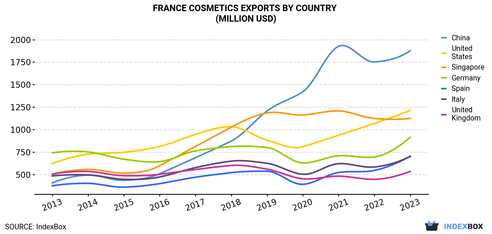 France Cosmetics Exports By Country (Million USD)