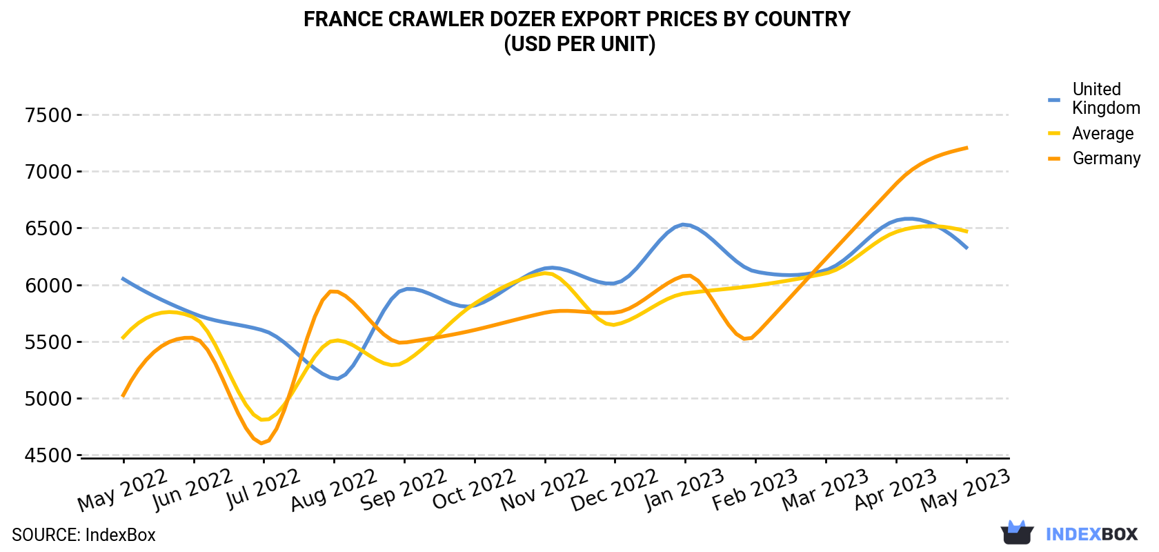 France Crawler Dozer Export Prices By Country (USD Per Unit)