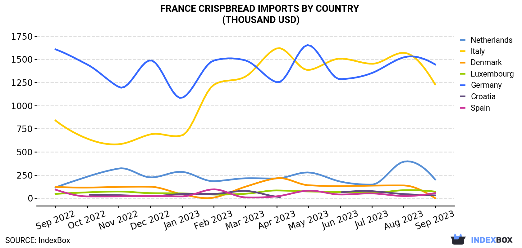France Crispbread Imports By Country (Thousand USD)