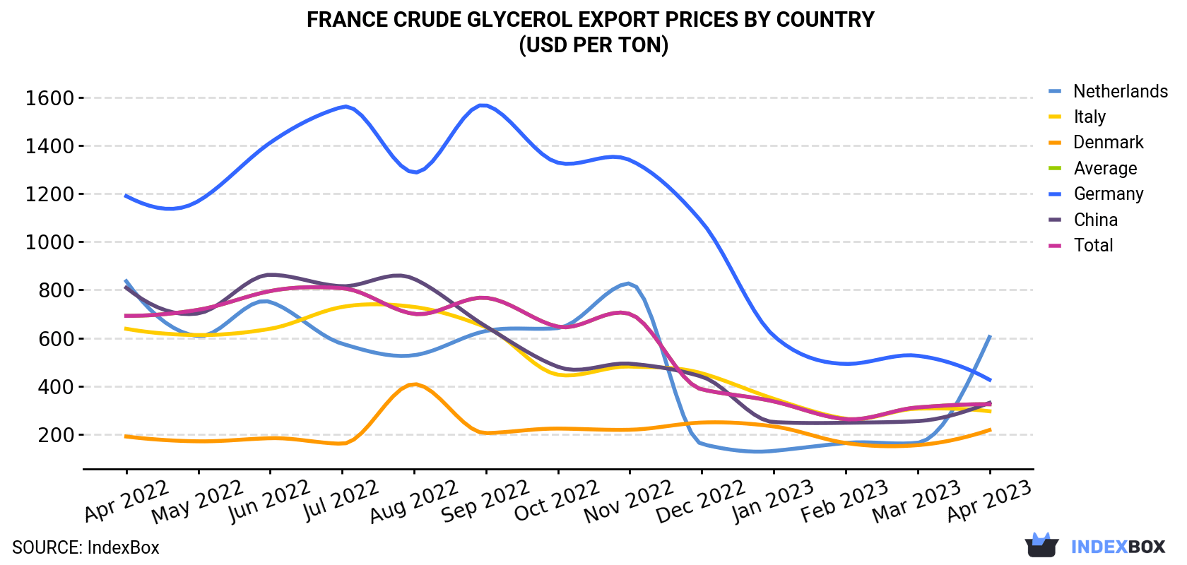 France Crude Glycerol Export Prices By Country (USD Per Ton)