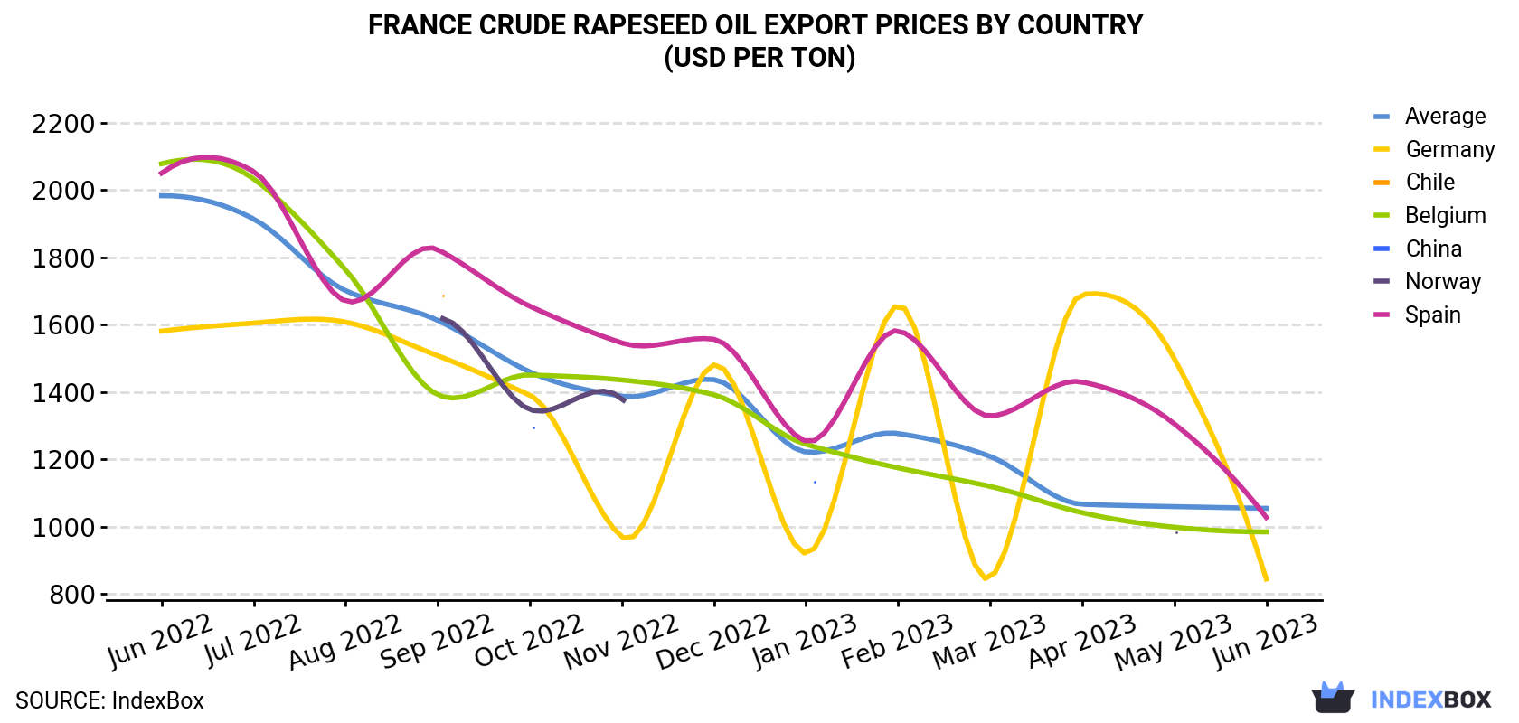 France Crude Rapeseed Oil Export Prices By Country (USD Per Ton)