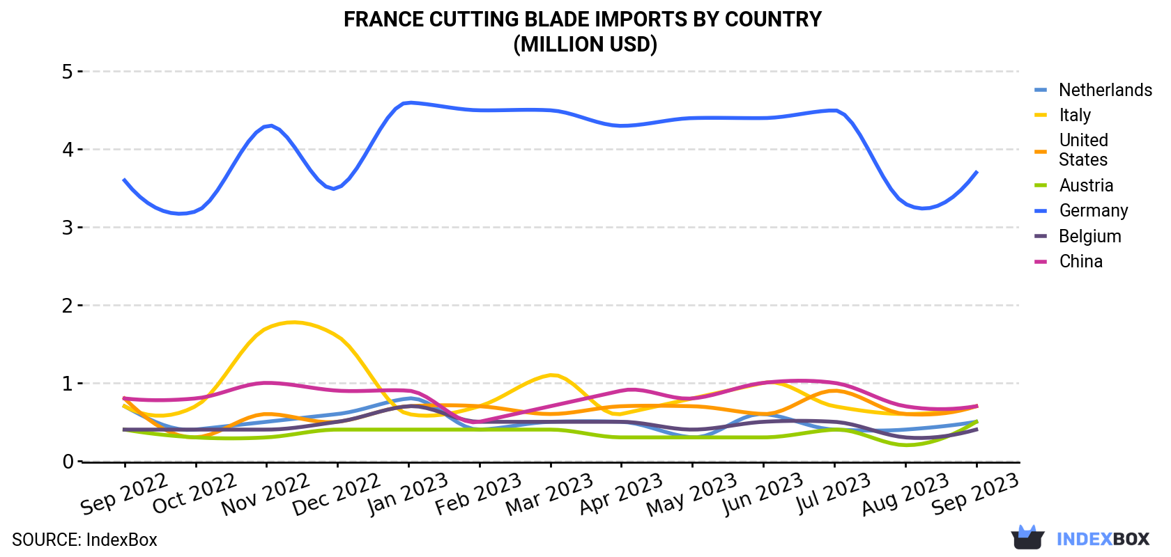 France Cutting Blade Imports By Country (Million USD)