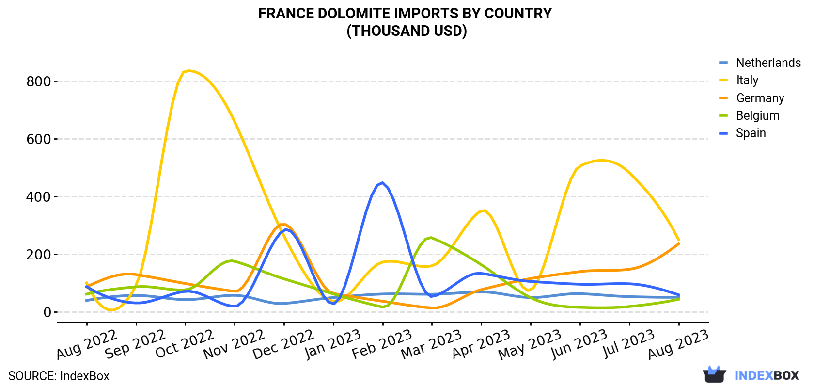 France Dolomite Imports By Country (Thousand USD)