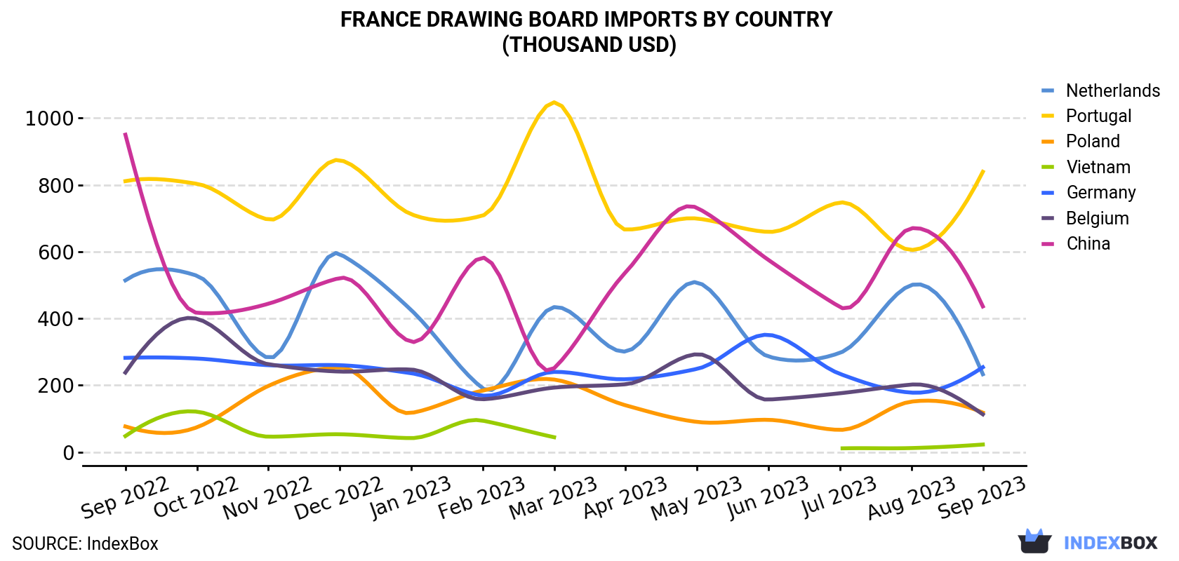 France Drawing Board Imports By Country (Thousand USD)