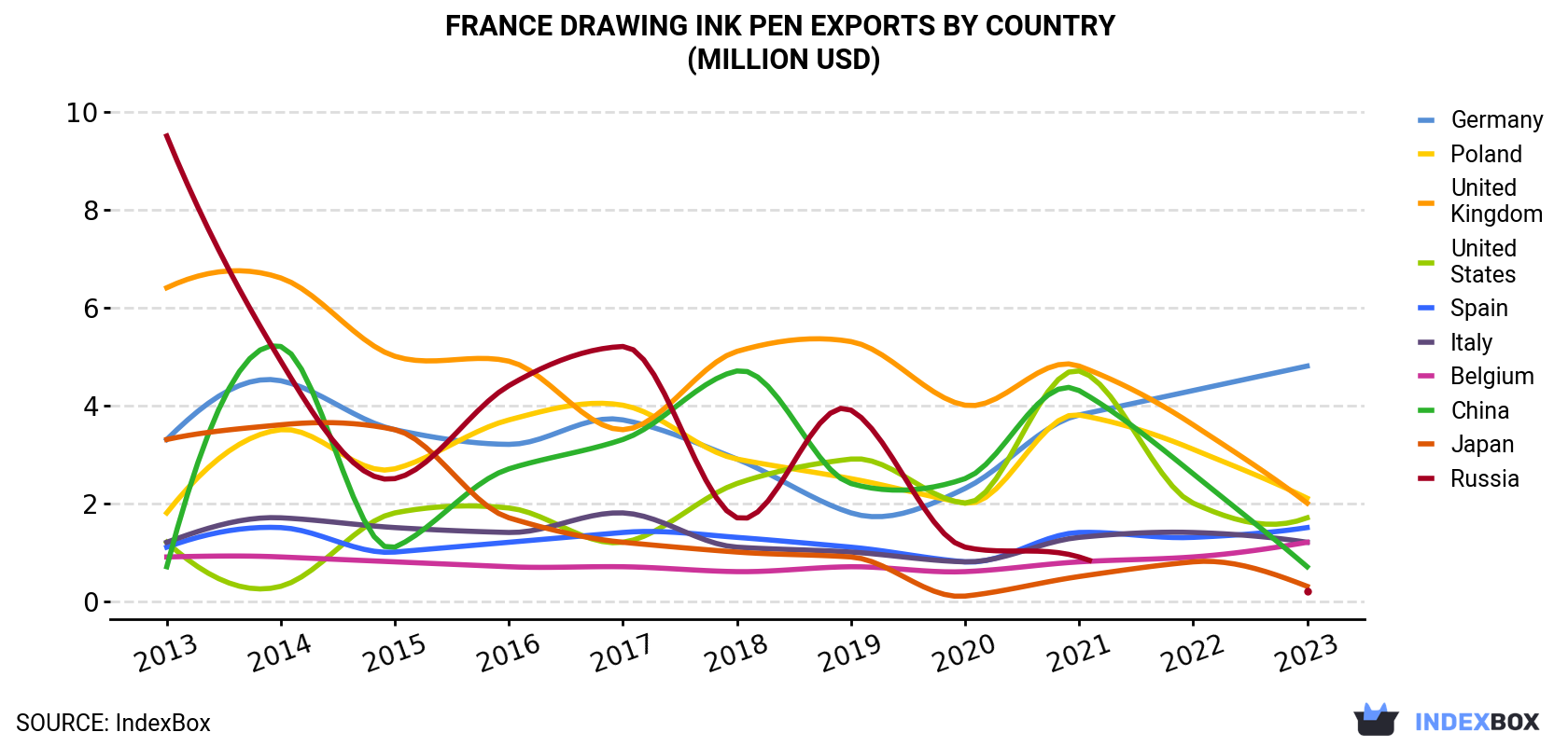 France Drawing Ink Pen Exports By Country (Million USD)