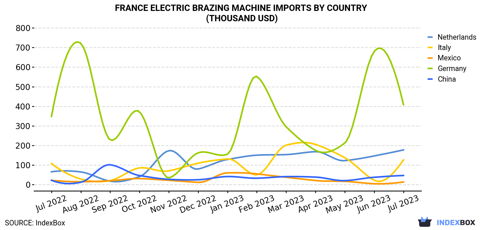France Electric Brazing Machine Imports By Country (Thousand USD)