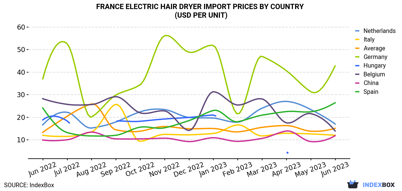 France Electric Hair Dryer Import Prices By Country (USD Per Unit)