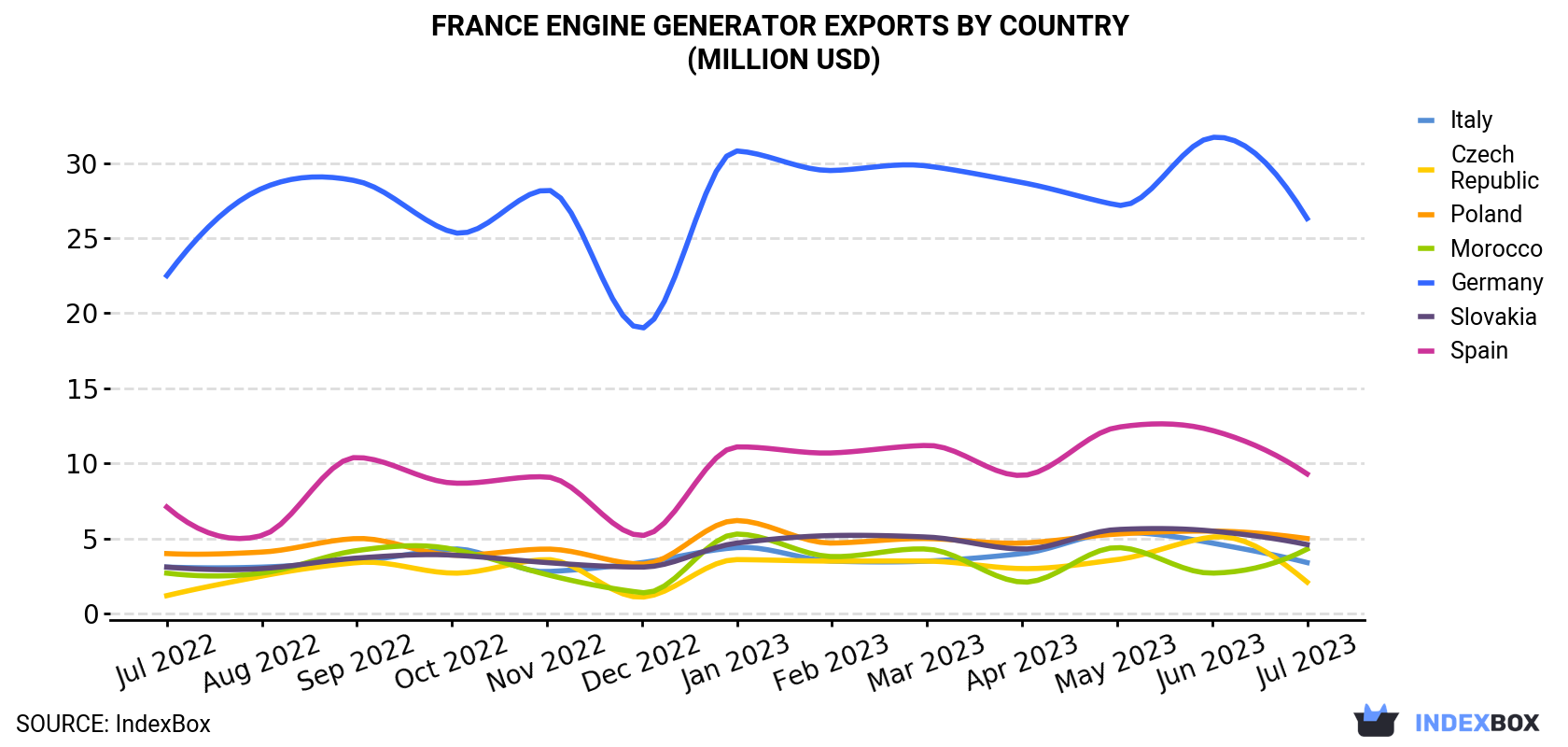 France Engine Generator Exports By Country (Million USD)