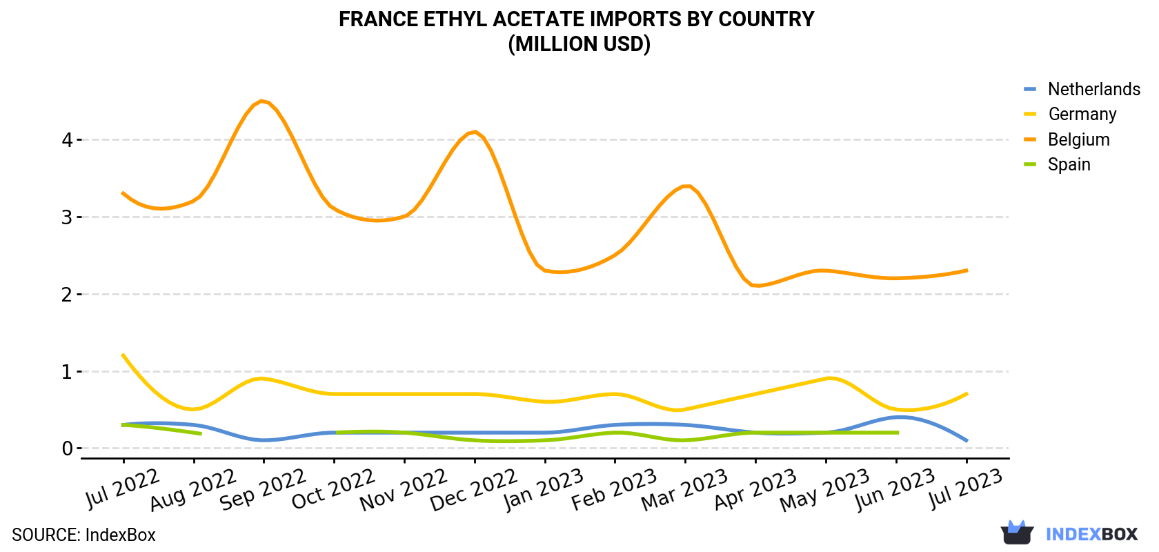 France Ethyl Acetate Imports By Country (Million USD)
