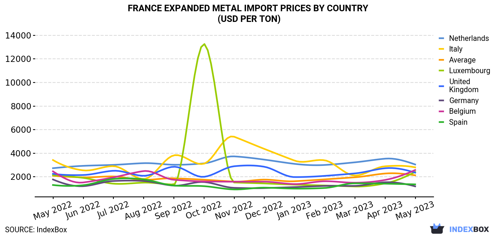 France Expanded Metal Import Prices By Country (USD Per Ton)