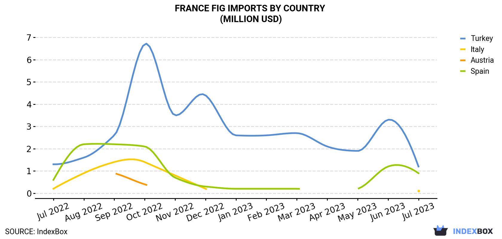 France Fig Imports By Country (Million USD)