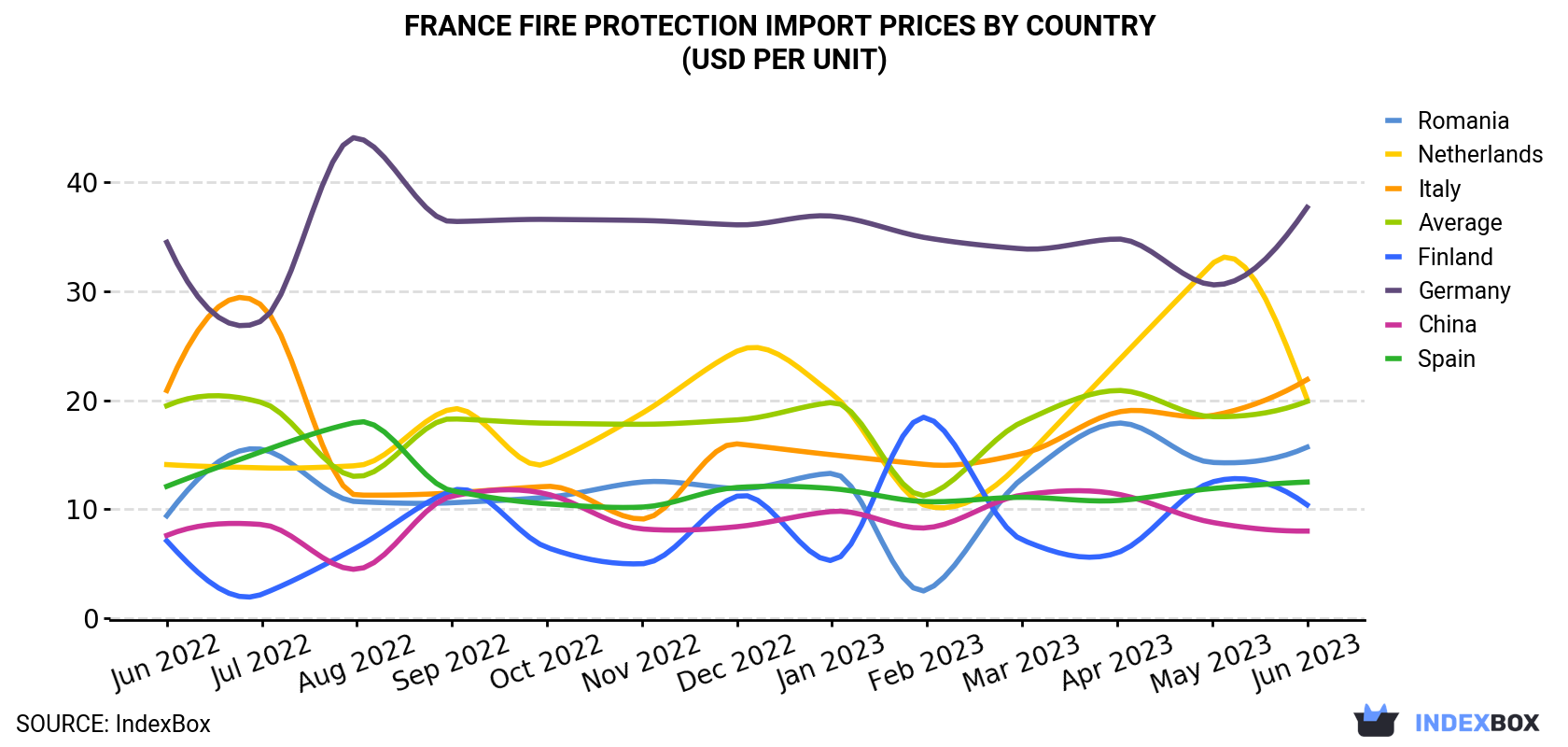 France Fire Protection Import Prices By Country (USD Per Unit)