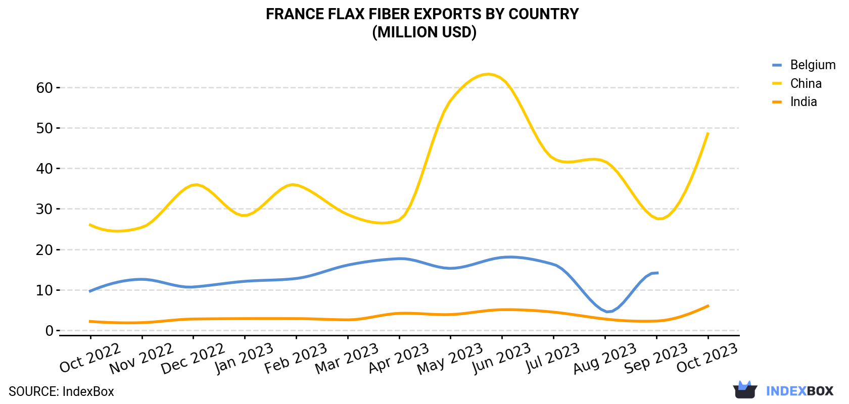 France Flax Fiber Exports By Country (Million USD)