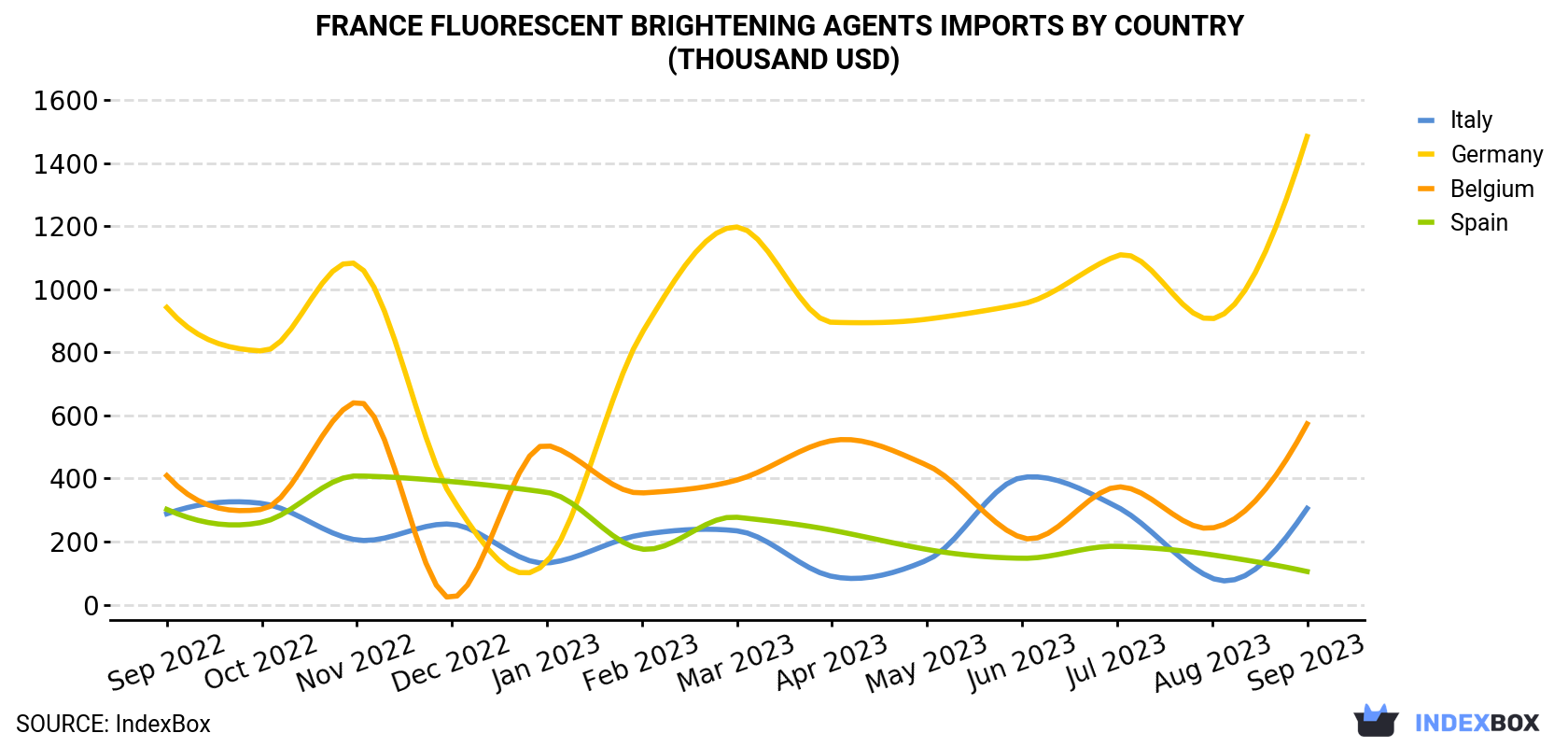 France Fluorescent Brightening Agents Imports By Country (Thousand USD)