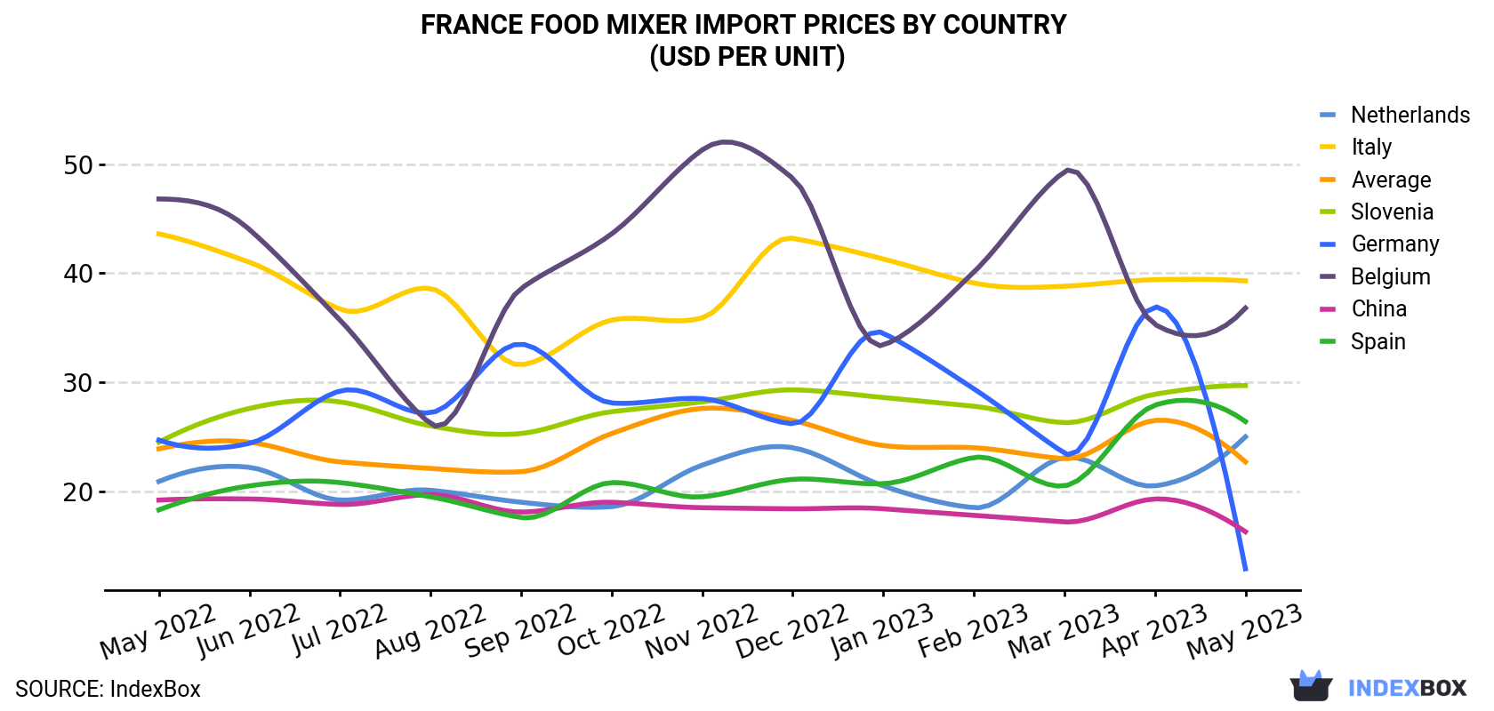 France Food Mixer Import Prices By Country (USD Per Unit)